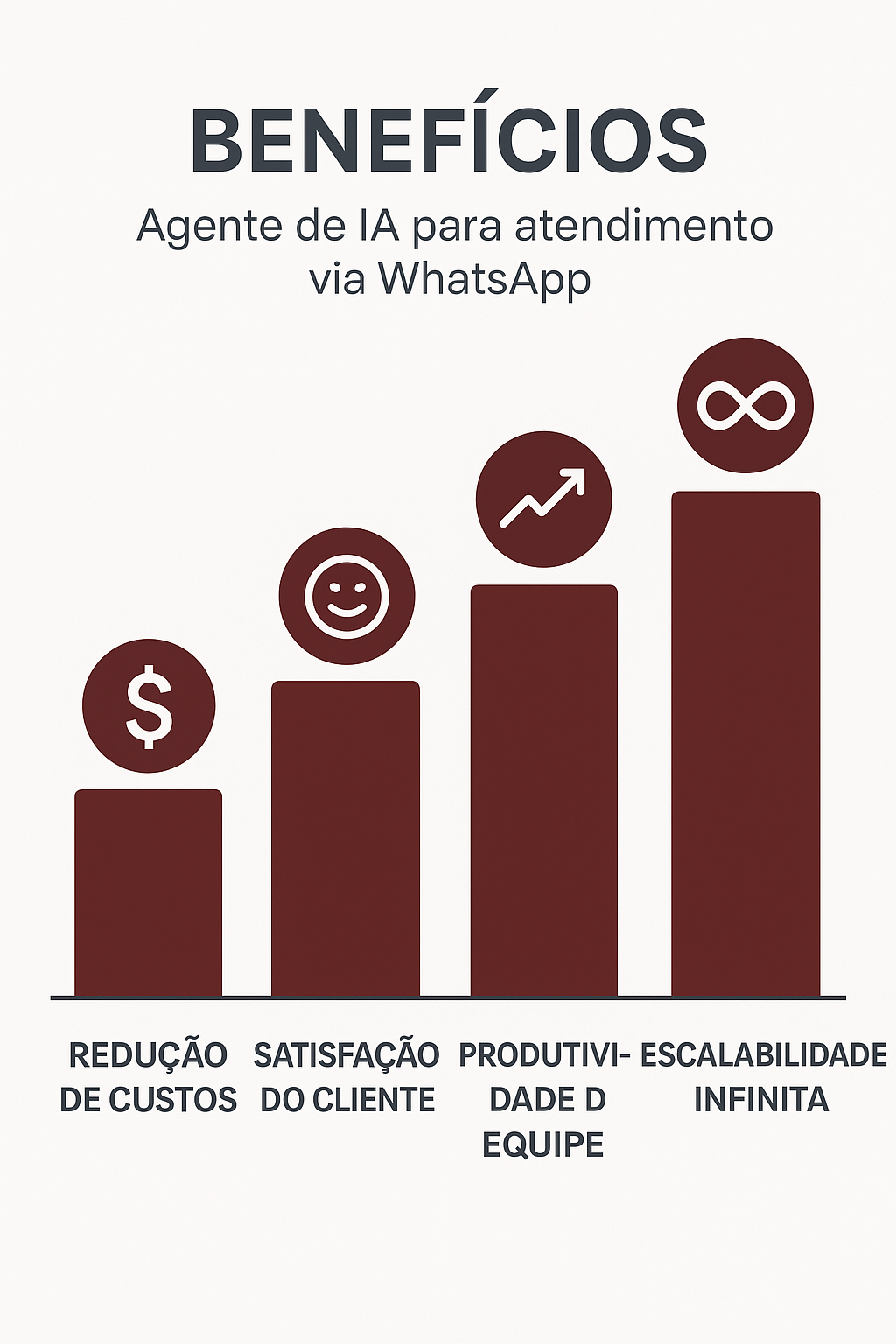 Gráfico de Benefícios
